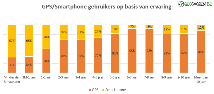 GPS-Smartphone gebruikers op basis van ervaring