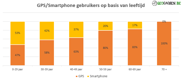 GPS-Smartphone gebruikers op basis van leeftijd