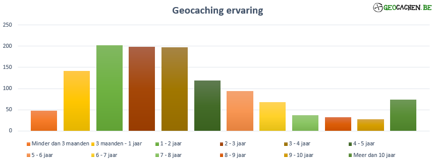 Geocaching ervaring