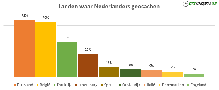 Landen waar Nederlanders geocachen